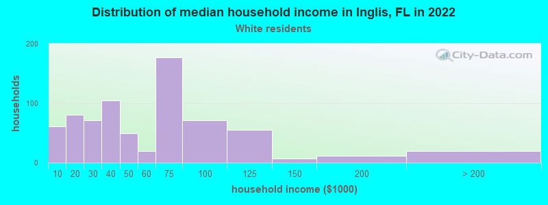 Distribution of median household income in Inglis, FL in 2022