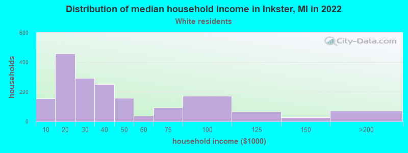 Distribution of median household income in Inkster, MI in 2022