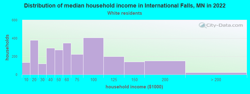 Distribution of median household income in International Falls, MN in 2022