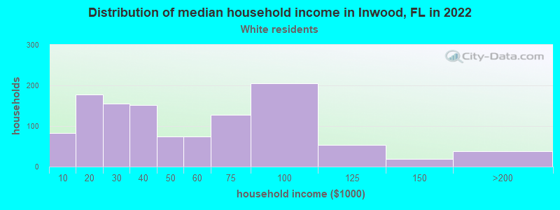Distribution of median household income in Inwood, FL in 2022