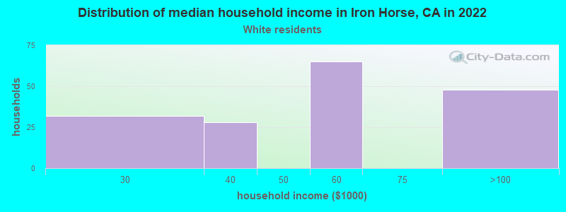 Distribution of median household income in Iron Horse, CA in 2022