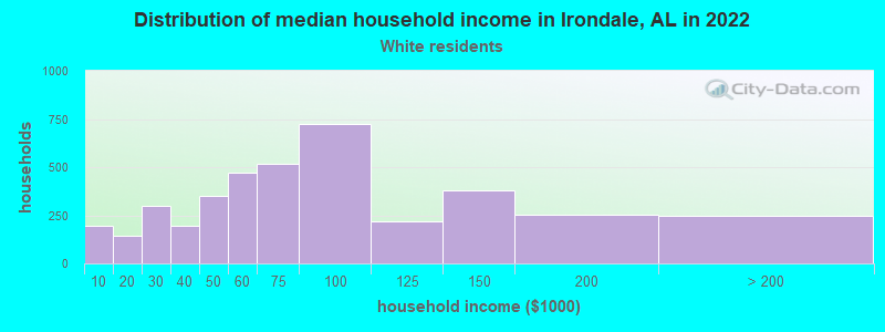 Distribution of median household income in Irondale, AL in 2022