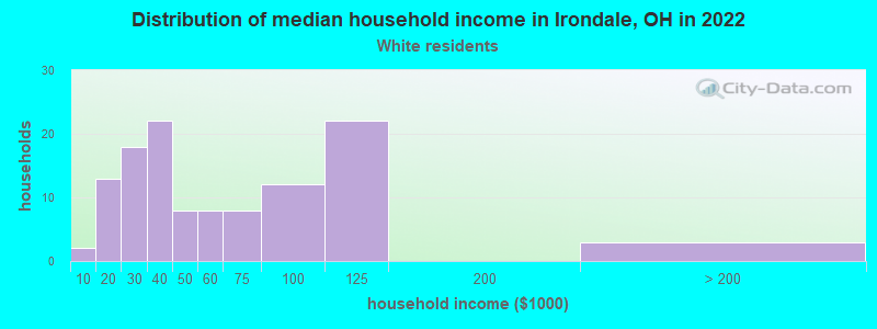 Distribution of median household income in Irondale, OH in 2022