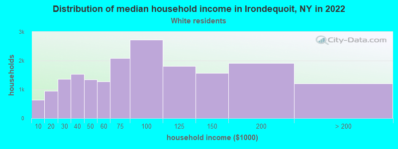 Distribution of median household income in Irondequoit, NY in 2022