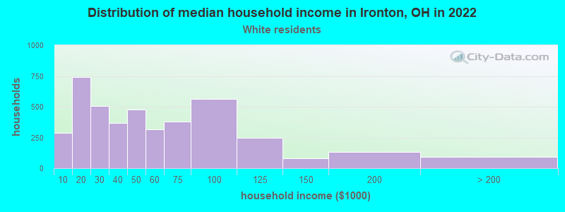 Distribution of median household income in Ironton, OH in 2022