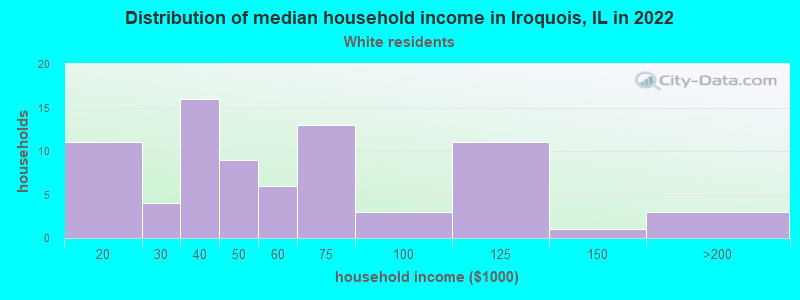 Distribution of median household income in Iroquois, IL in 2022