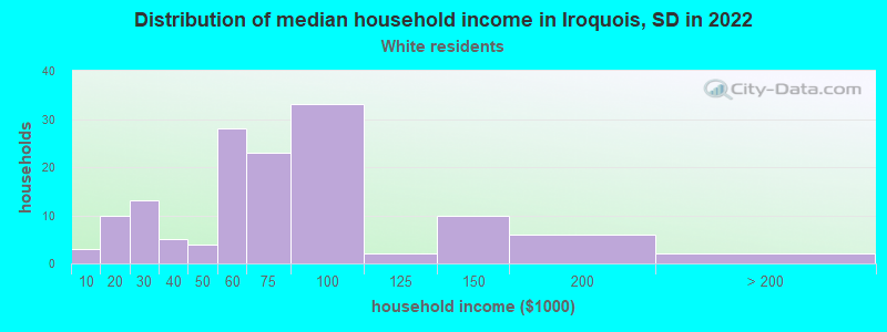 Distribution of median household income in Iroquois, SD in 2022