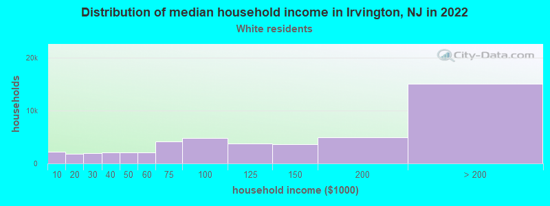 Distribution of median household income in Irvington, NJ in 2022