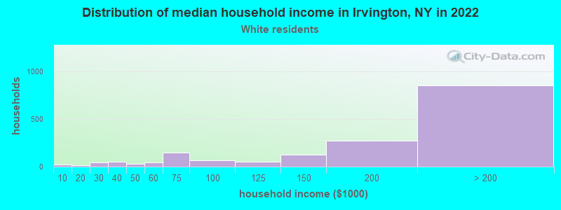 Distribution of median household income in Irvington, NY in 2022