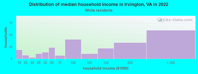 Distribution of median household income in Irvington, VA in 2022