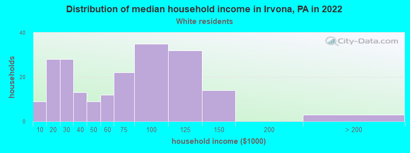 Distribution of median household income in Irvona, PA in 2022