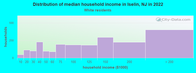 Distribution of median household income in Iselin, NJ in 2022