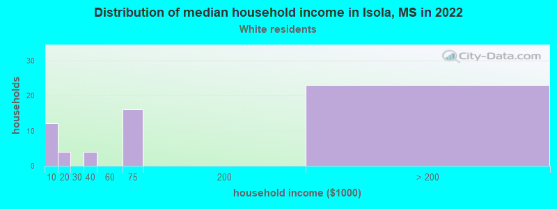 Distribution of median household income in Isola, MS in 2022