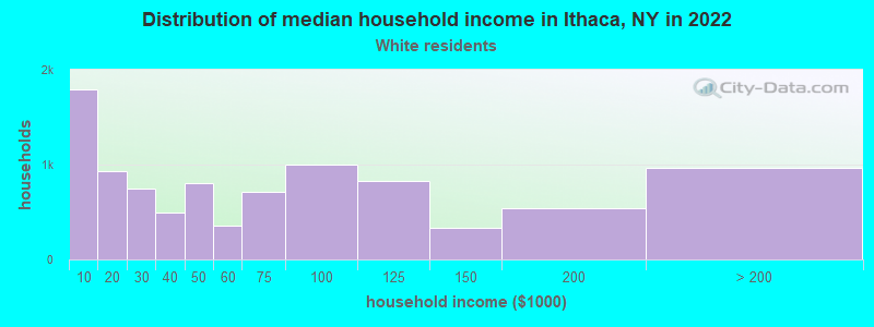 Distribution of median household income in Ithaca, NY in 2022
