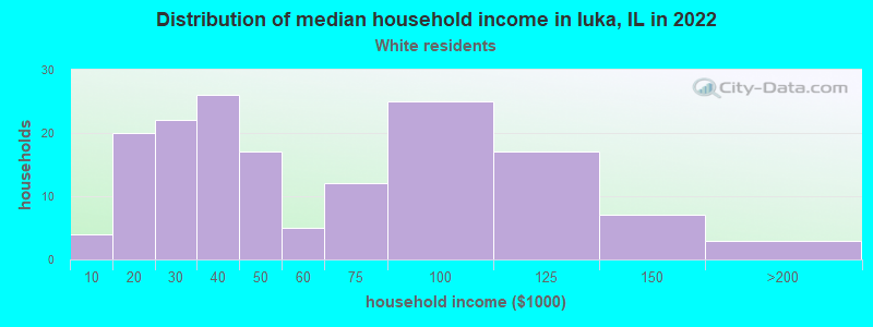 Distribution of median household income in Iuka, IL in 2022