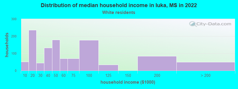 Distribution of median household income in Iuka, MS in 2022