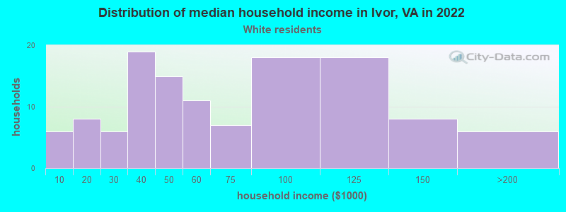 Distribution of median household income in Ivor, VA in 2022