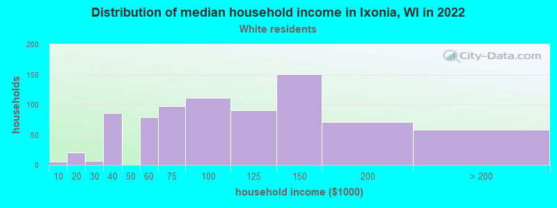 Distribution of median household income in Ixonia, WI in 2022