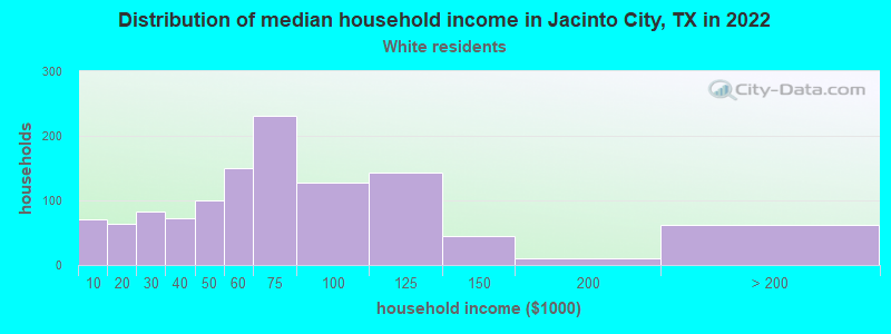 Distribution of median household income in Jacinto City, TX in 2019