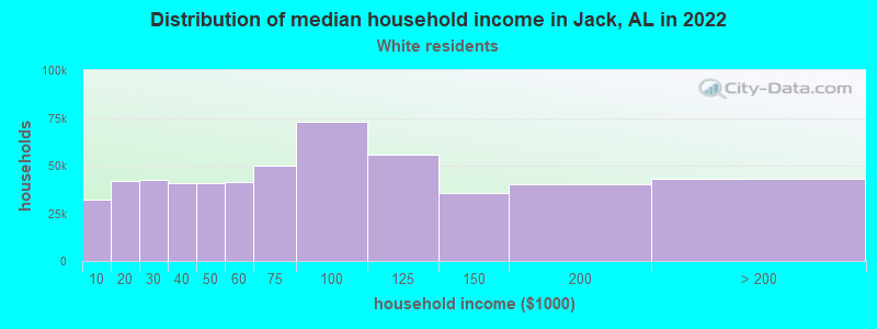 Distribution of median household income in Jack, AL in 2022