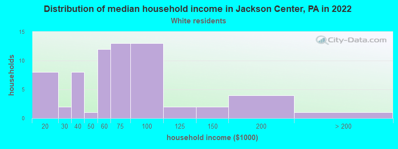 Distribution of median household income in Jackson Center, PA in 2022