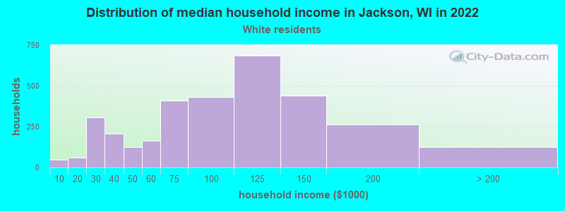 Distribution of median household income in Jackson, WI in 2022