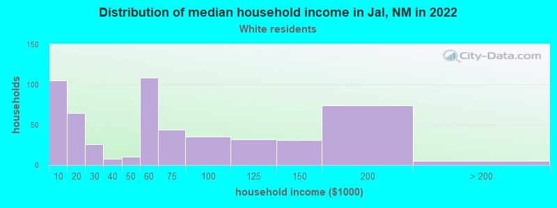 Distribution of median household income in Jal, NM in 2022