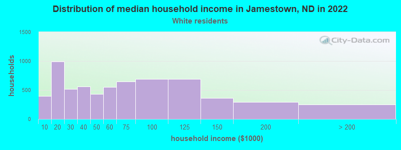 Distribution of median household income in Jamestown, ND in 2022