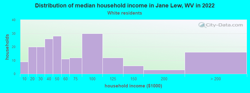 Distribution of median household income in Jane Lew, WV in 2022