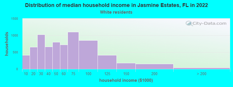 Distribution of median household income in Jasmine Estates, FL in 2022