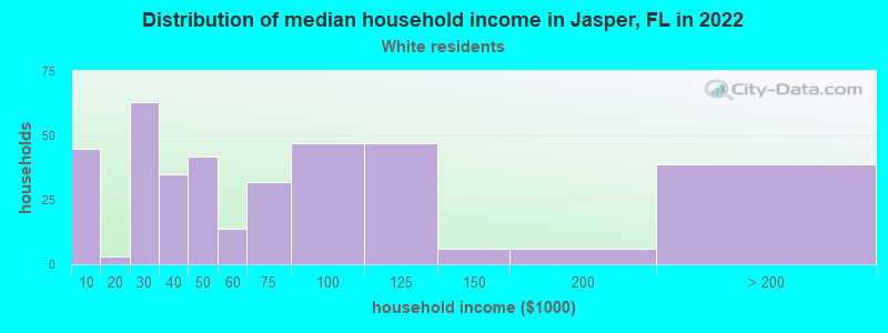 Distribution of median household income in Jasper, FL in 2022