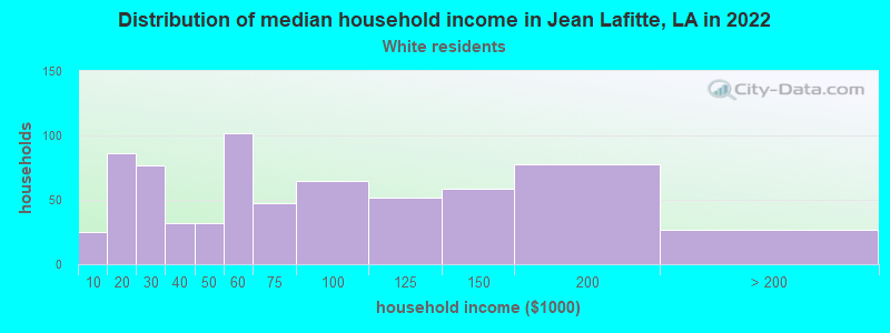 Distribution of median household income in Jean Lafitte, LA in 2022