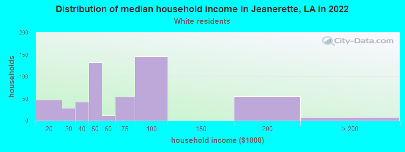 Distribution of median household income in Jeanerette, LA in 2019