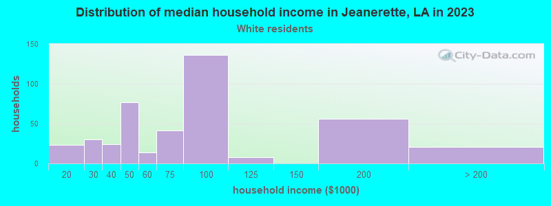 Distribution of median household income in Jeanerette, LA in 2022