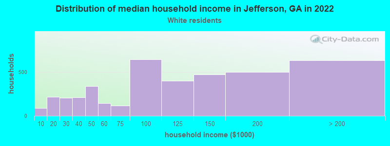 Distribution of median household income in Jefferson, GA in 2022