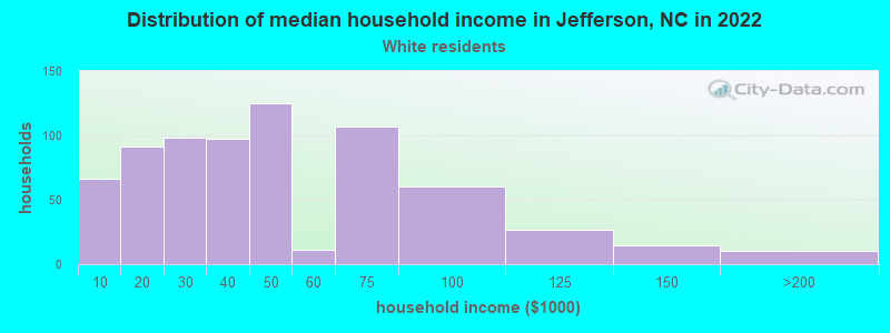 Distribution of median household income in Jefferson, NC in 2022