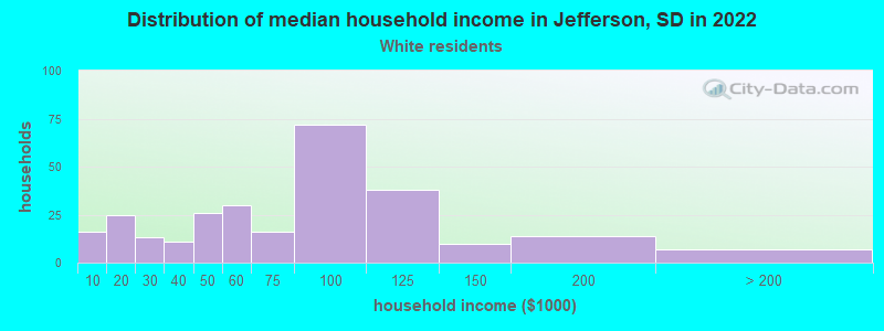 Distribution of median household income in Jefferson, SD in 2022