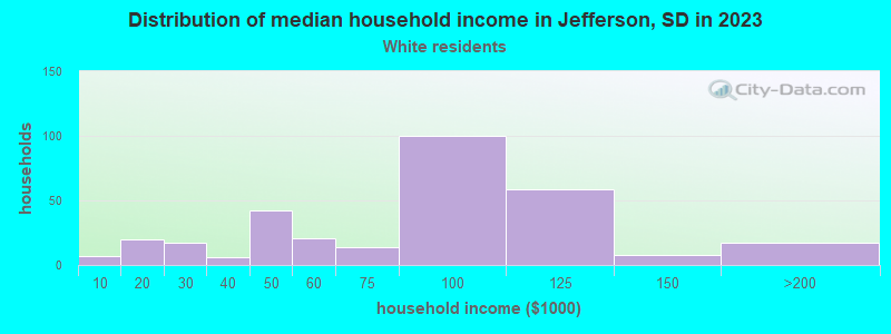 Distribution of median household income in Jefferson, SD in 2022