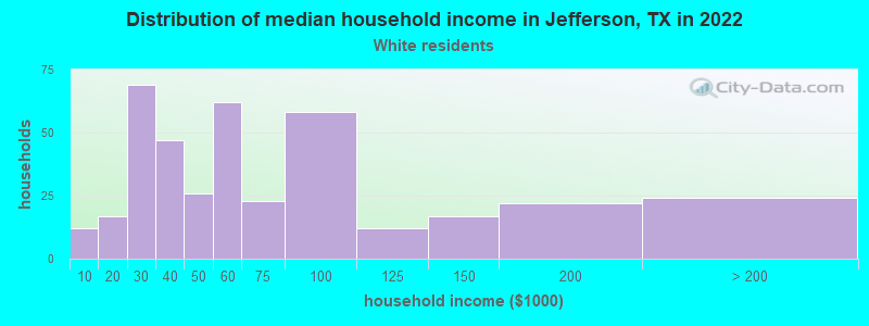 Distribution of median household income in Jefferson, TX in 2022