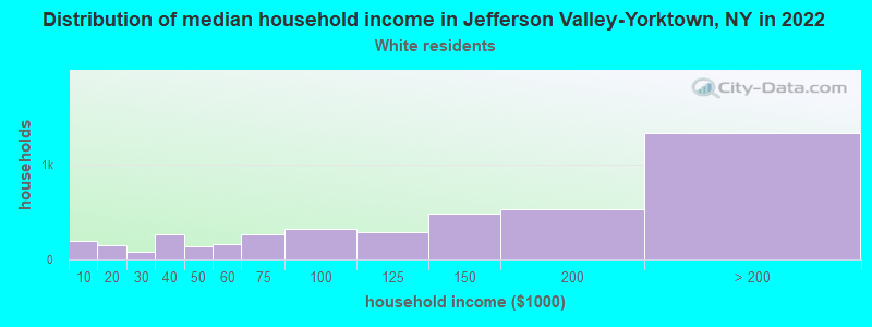 Distribution of median household income in Jefferson Valley-Yorktown, NY in 2022