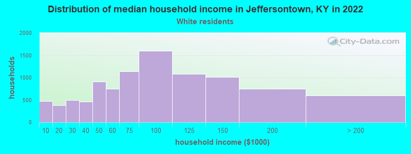 Distribution of median household income in Jeffersontown, KY in 2022