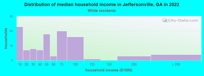 Distribution of median household income in Jeffersonville, GA in 2022