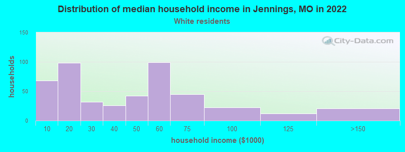Distribution of median household income in Jennings, MO in 2022
