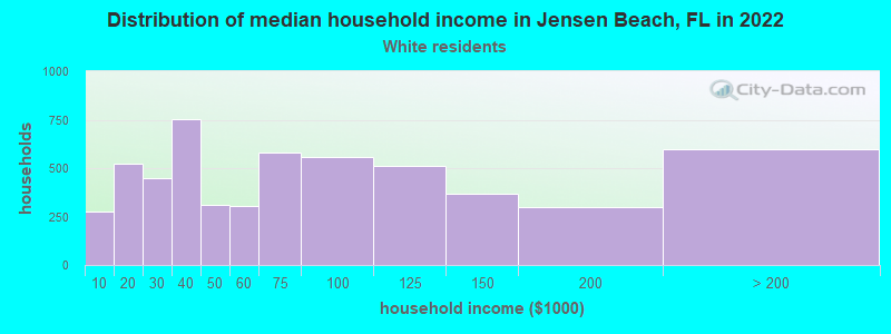 Distribution of median household income in Jensen Beach, FL in 2022