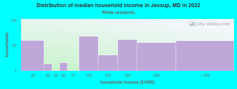 Distribution of median household income in Jessup, MD in 2022