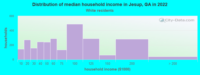 Distribution of median household income in Jesup, GA in 2022