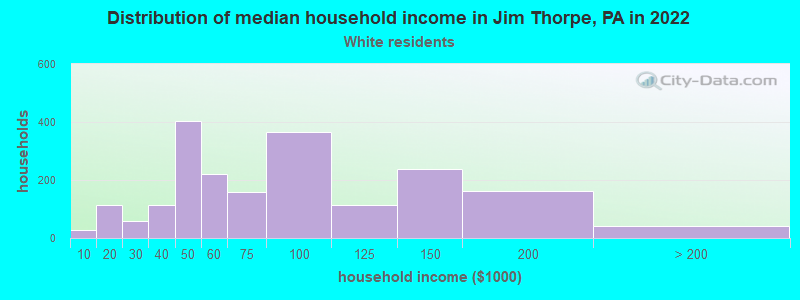 Distribution of median household income in Jim Thorpe, PA in 2022