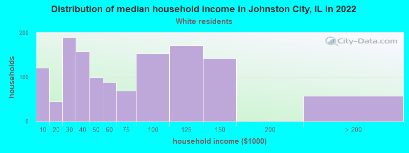 Distribution of median household income in Johnston City, IL in 2022