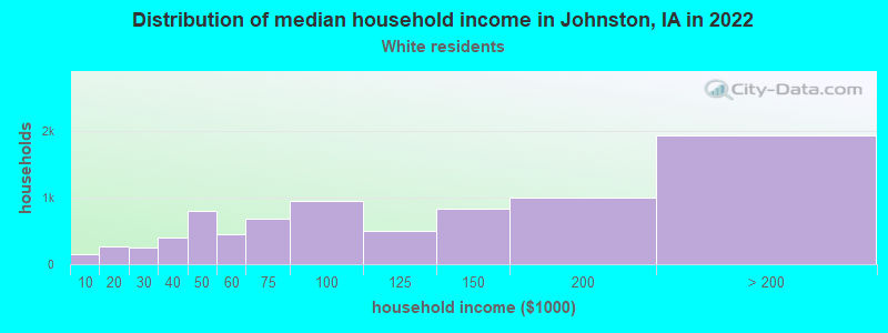Distribution of median household income in Johnston, IA in 2022