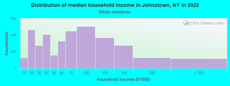 Distribution of median household income in Johnstown, NY in 2022